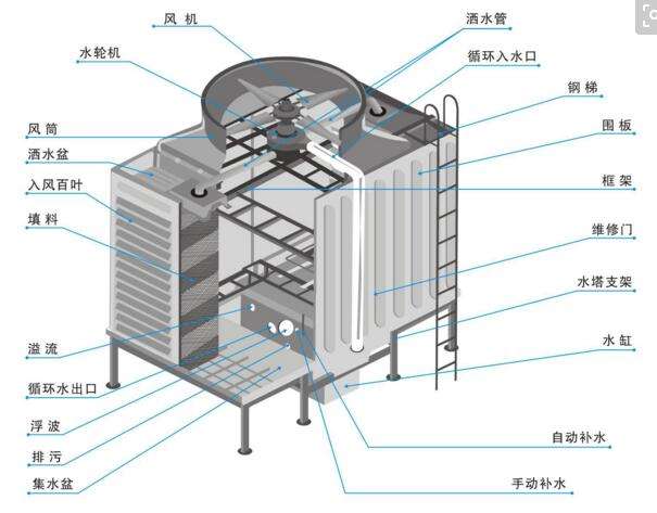 冷卻塔工作原理